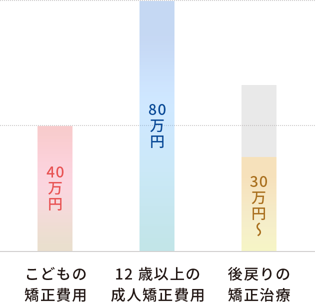 矯正費用の比較グラフ